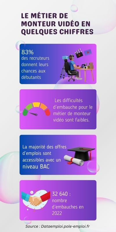 Infographie des statistiques du mtier de monteur de vido